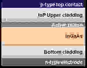 InP based device example
