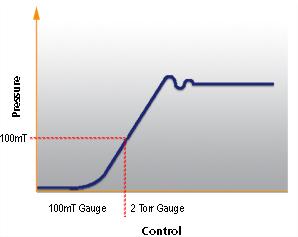 Graph showing performance of dual CM gauge switching upgrade