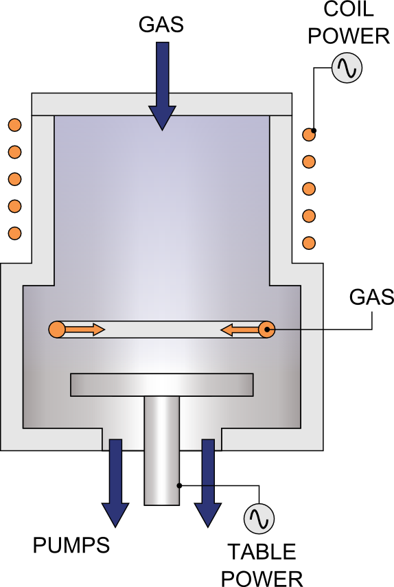 Inductively coupled. Метод химического осаждения из газовой фазы. Химическое осаждение из газовой фазы. Плазмохимическое осаждение из газовой фазы. Физическое осаждение из газовой фазы.