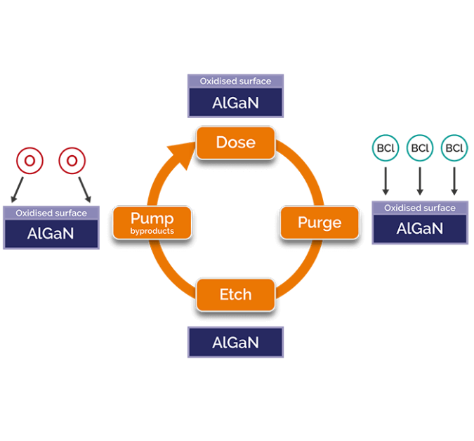 ALE AlGaN cycle