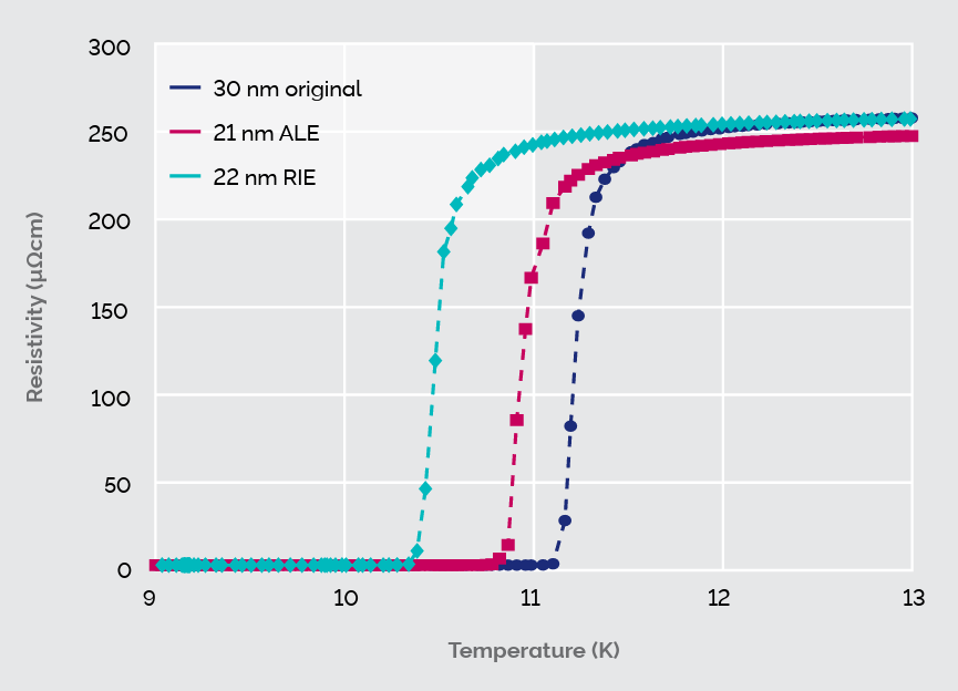 Atomic layer etching: Nanofabrication with a gentle touch