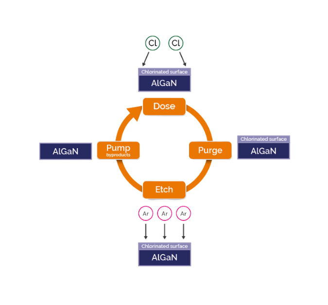 ALE Process of Si With Cl2 Ar