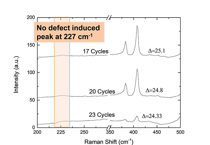 ALE of MoS2 shows no Raman defect