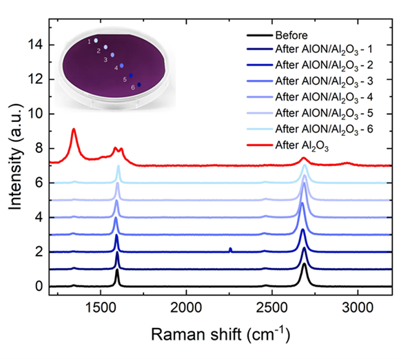 Raman spectra of graphene before and after encapsulation. 