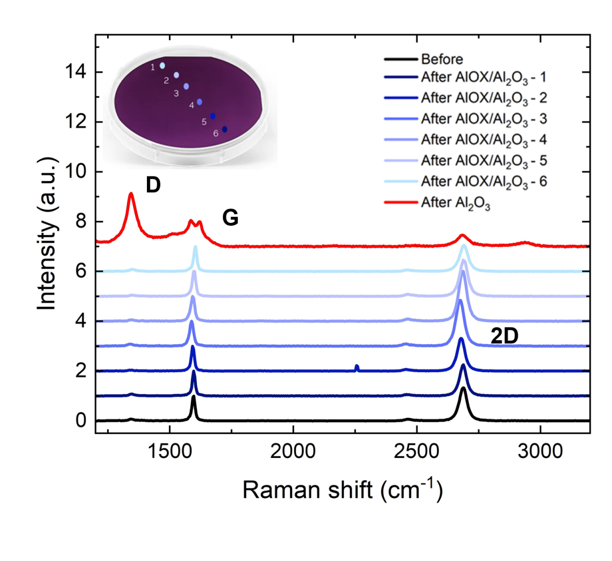 Raman spectra of graphene before and after encapsulation. 