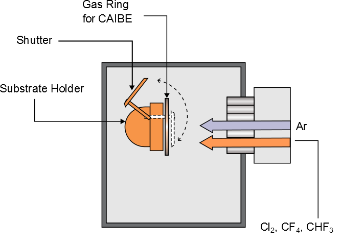 Ion Beam Etching Ibe Oxford Instruments