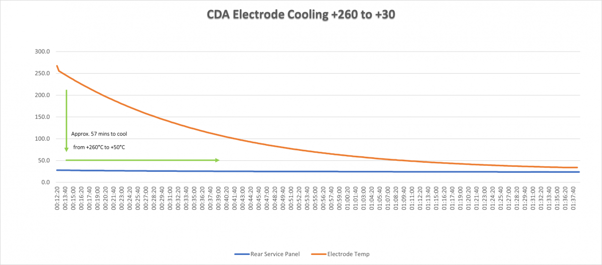CDA Cooling +260 to +30 Graph