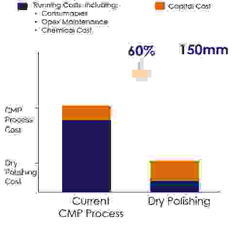 Plasma Polishing Costs vs. CPM Costs 
