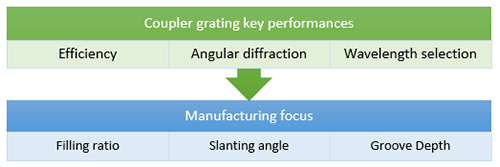 Coupler grating to manufacturing diagram