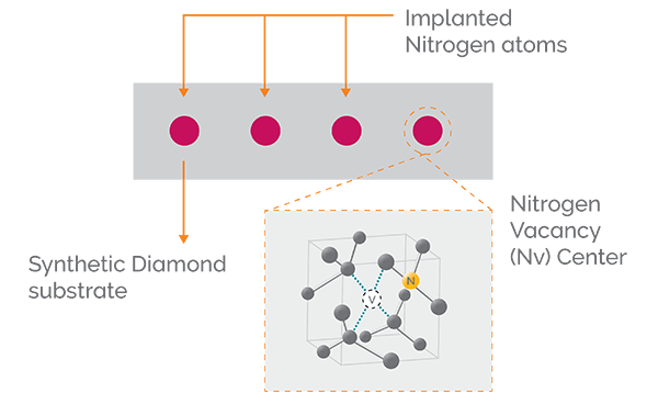 Annotated Diamond NV diagram