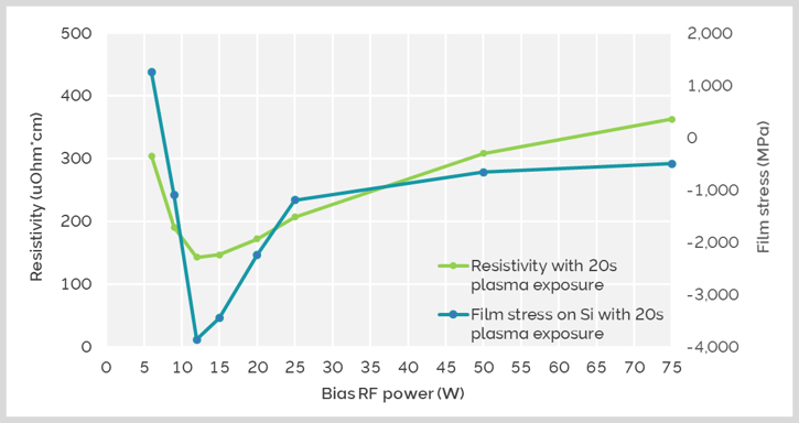 Effect of bias power on ALD NbN film resistivity and film stress.