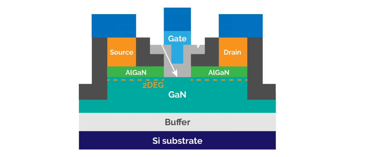 GaN HEMTs