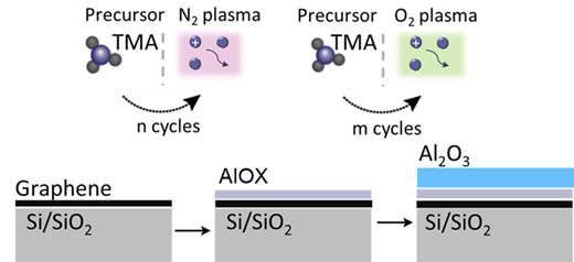Schematic of the fully in situ PEALD process used to deposit AlOX/Al2O3 dielectrics.