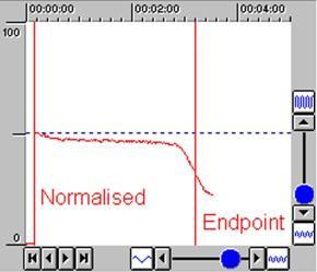 figure 2. OES endpoint of photoresist removal