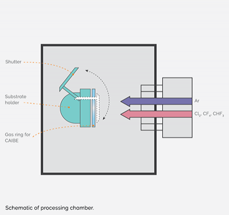 IBE processing chamber schematic