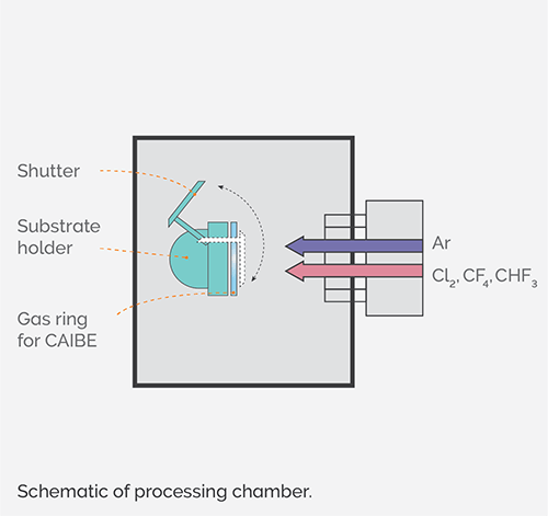 IBE processing chamber schematic