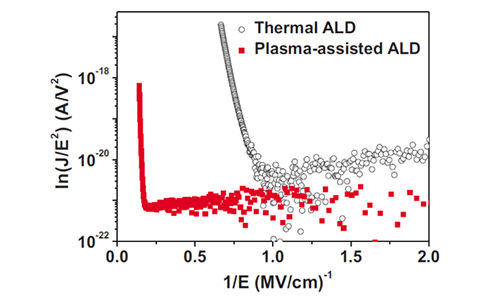 Lower leakage current plasma ALD diagram and annotation