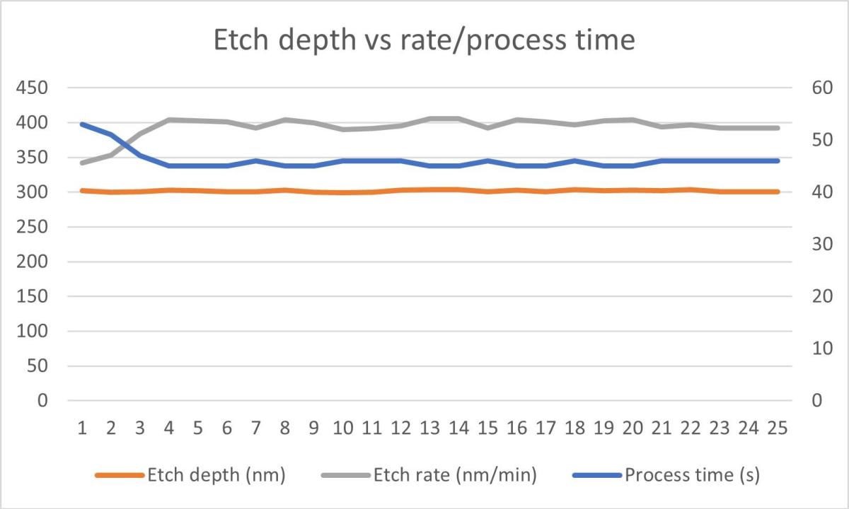Etch depth vs rate/process time