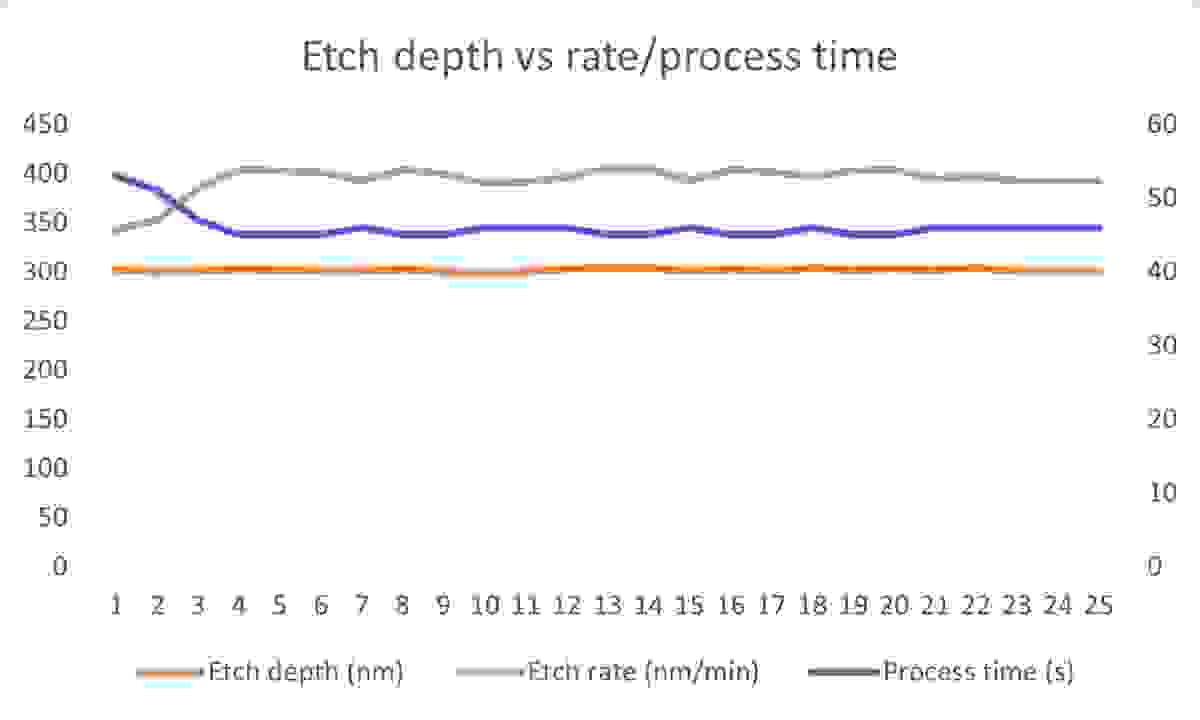 Etch depth vs rate/process time