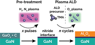 Example of H2 or N2 plasma pre-treatment and Al2O3 plasma ALD on GaN to illustrate the effect of pre-treatment and ALD on the surface composition and structure.