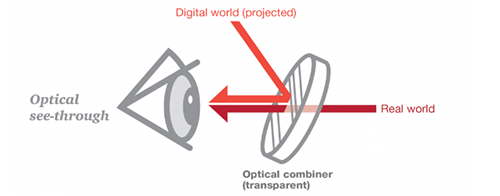 Optical combiner technology