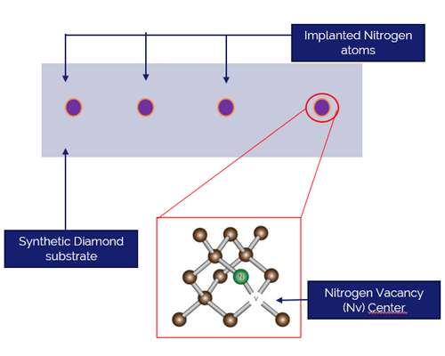 Fabrication of diamond-based quantum systems
