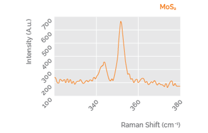 Raman shift of MoS<sub>2</sub>