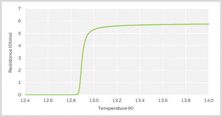 Resistance versus temperature of ALD NbN for measuring Tc