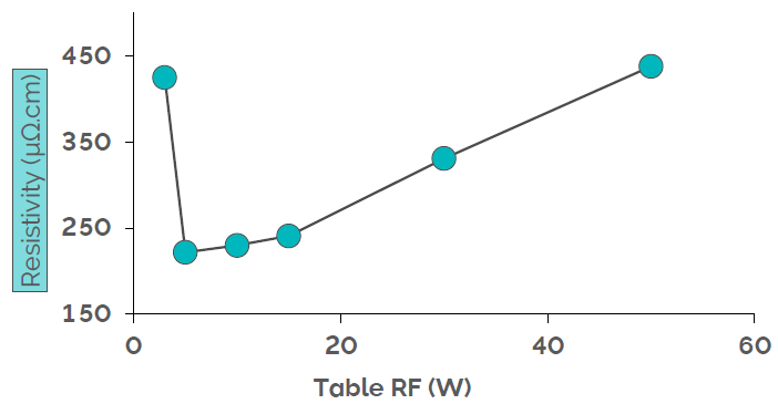 Adding a small amount of bias improves the resistivity of the NbN film