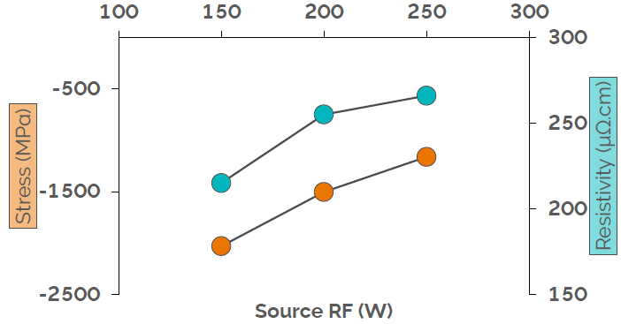 Varying the plasma power is another way to adjust the stress of the deposited NbN