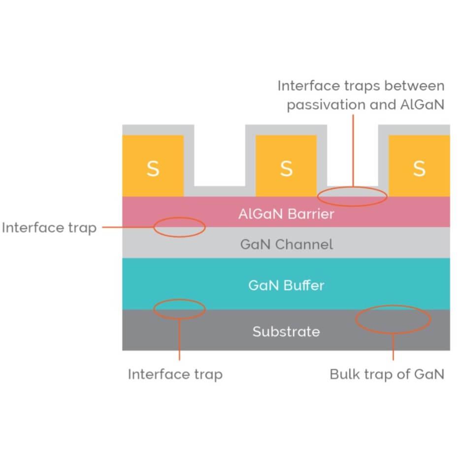The location of traps in GaN HEMTs includes two main types: interface traps, primarily found between the AlGaN/passivation layer, GaN/substrate, and AlGaN/GaN interfaces, and bulk traps within the buffer and barrier layers