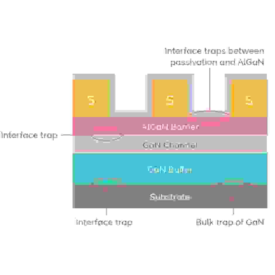 The location of traps in GaN HEMTs includes two main types: interface traps, primarily found between the AlGaN/passivation layer, GaN/substrate, and AlGaN/GaN interfaces, and bulk traps within the buffer and barrier layers