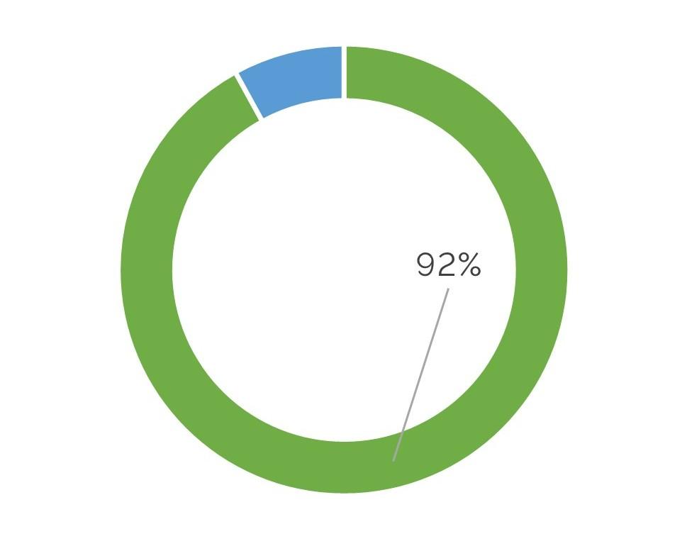 chart-92persent