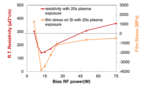Bias RF power chart