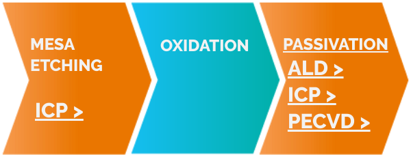 GaAs VCSEL Manufacturing Process stage 2