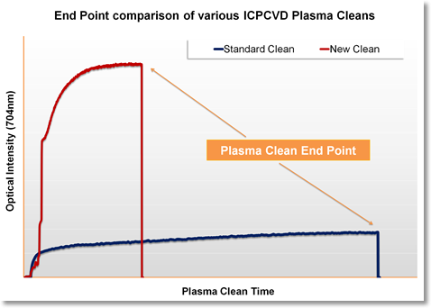 Graph showing end point comparison of various ICPCVD plasma cleans