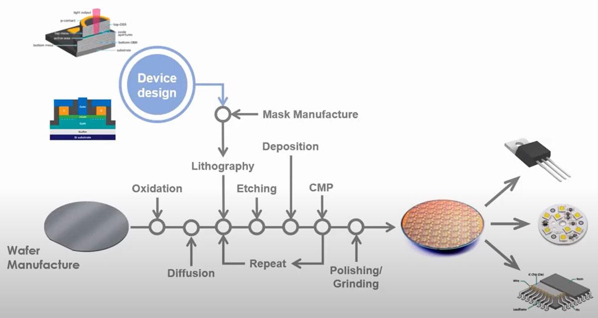 Semiconductor Manufacturing Process Basics