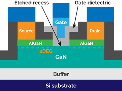 Cross-sectional schematic of normally-off GaN-on-silicon power device with etched recess and conformal gate dielectric.