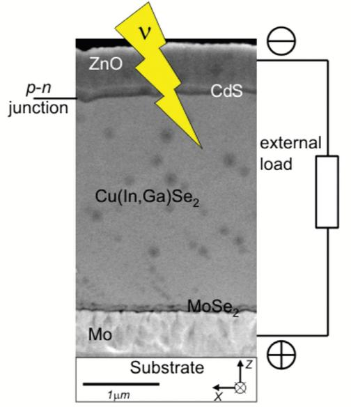 Scanning electron micrograph of a Cu(In,Ga)Se2 type thin film in cross section, as well as a schematic of the solar cell and the sample geometry