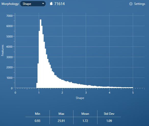 Fig. 2c – Histogram of shape distribution of the entire Al powder sample