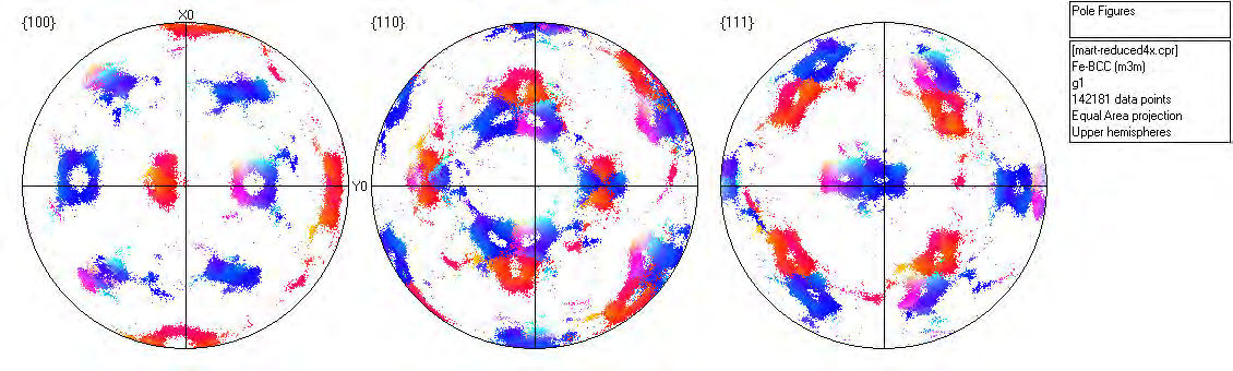 Fig. 2c. {100}, {110} and {111} pole figures for the prior austenite grain marked A in Fig. 2b. The colours correspond to those in Fig. 2b