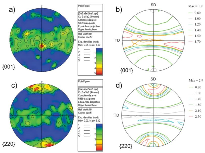 Pole figures of the {001} and {220} planes, extracted from EBSD line scans and from an XRD texture analysis, acquired on the same CuGaSe2 sample