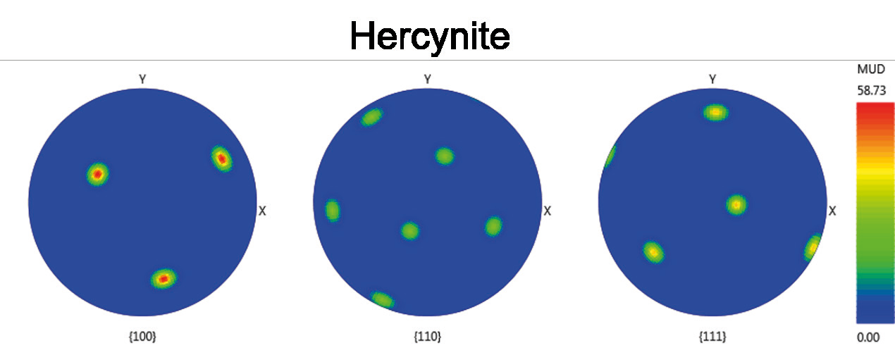 Fig. 4 - Contoured pole figures for Hercynite showing orientation relationship