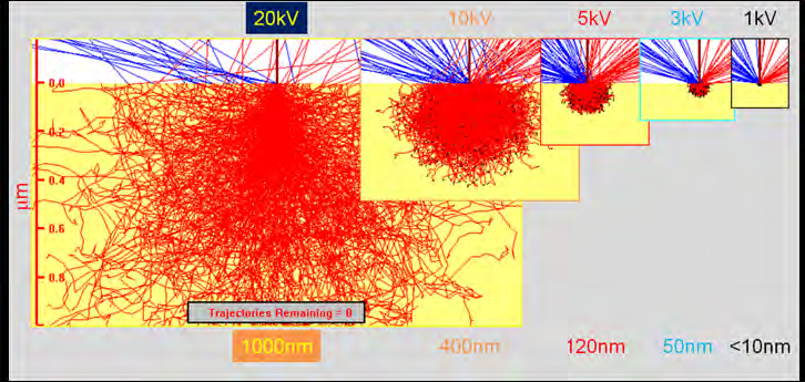 Monte Carlo simulations of the generation volume of Fe Lα X-rays in pure Fe at varying electron energy