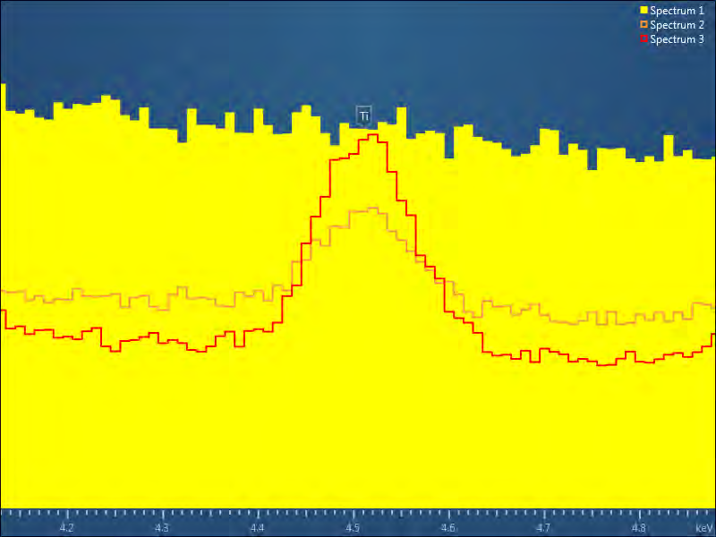 Fig. 4. Spectra collected from three areas of the slag sample. A) Areas of analysis shown on the titanium digital X-ray map. B) Spectra from 1) Fe/Cr particles, 2) Cr-spinel and 3) Mg/Al Silicate. The red window shows the energy range from which X-rays are included in the titanium digital X-ray map.